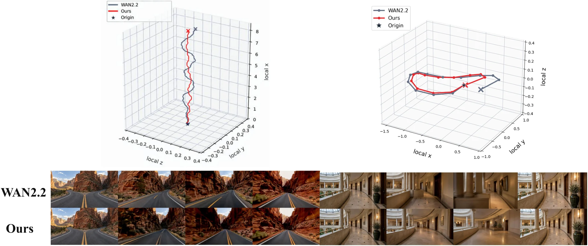 Two scenes compare generated frames and camera trajectories. CausalAlign shows less trajectory jitter in the straight scene and less loop-closure drift in the looping scene.