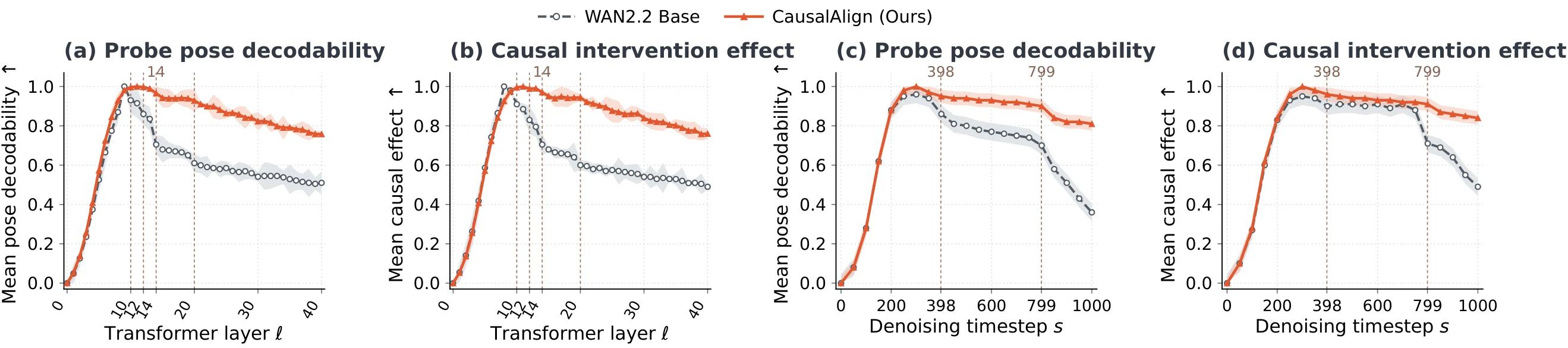 Wan2.2 probe decodability and causal effect rise and fall, while CausalAlign retains higher values in later layers and timesteps.
