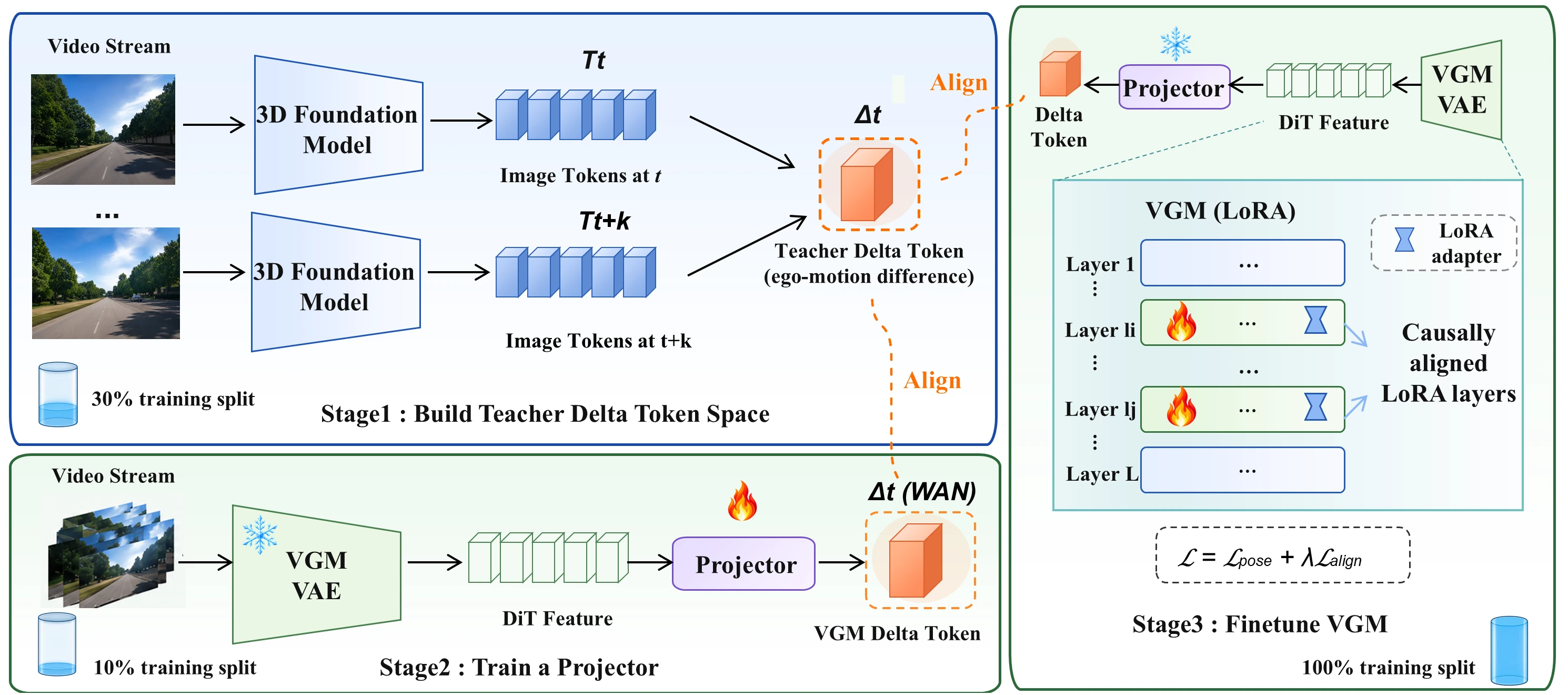 Three-stage CausalAlign pipeline: build teacher delta tokens, train a projector, and fine-tune causally selected VGM layers.