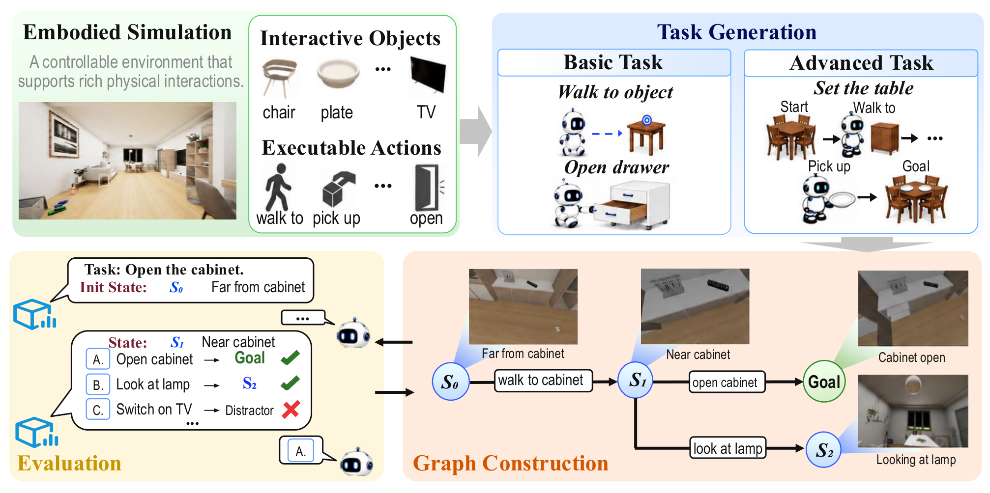 Overview of the EmbodiedCLBench construction process