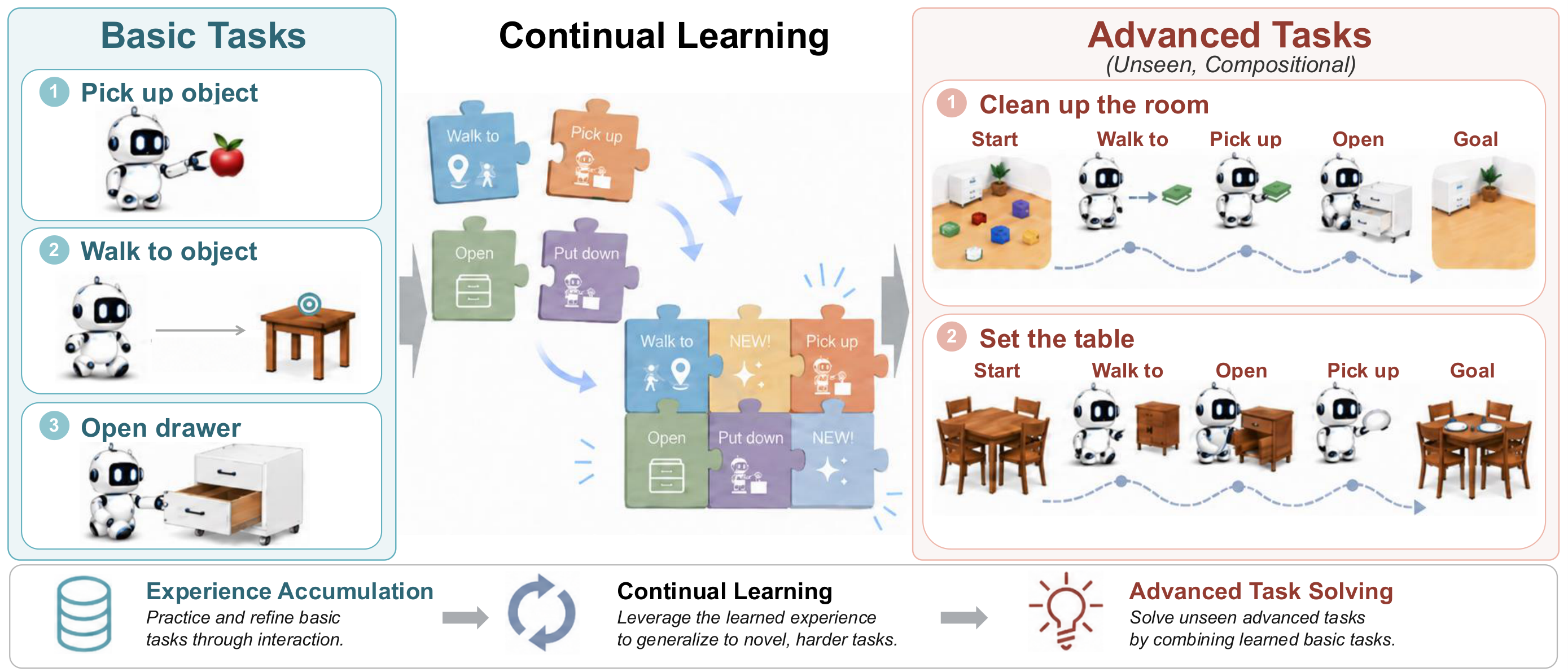 EmbodiedCLBench overview showing compositional generalization from basic to advanced tasks