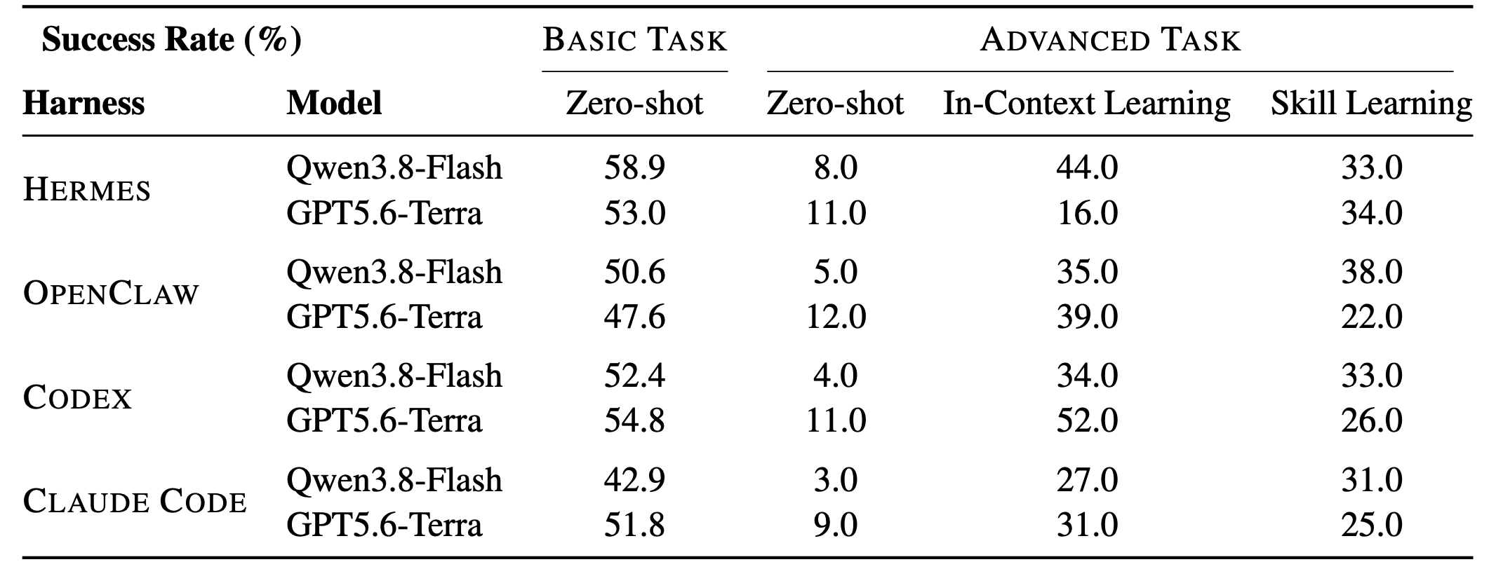 Main results: success rates on basic and advanced tasks across harnesses, models, and learning settings