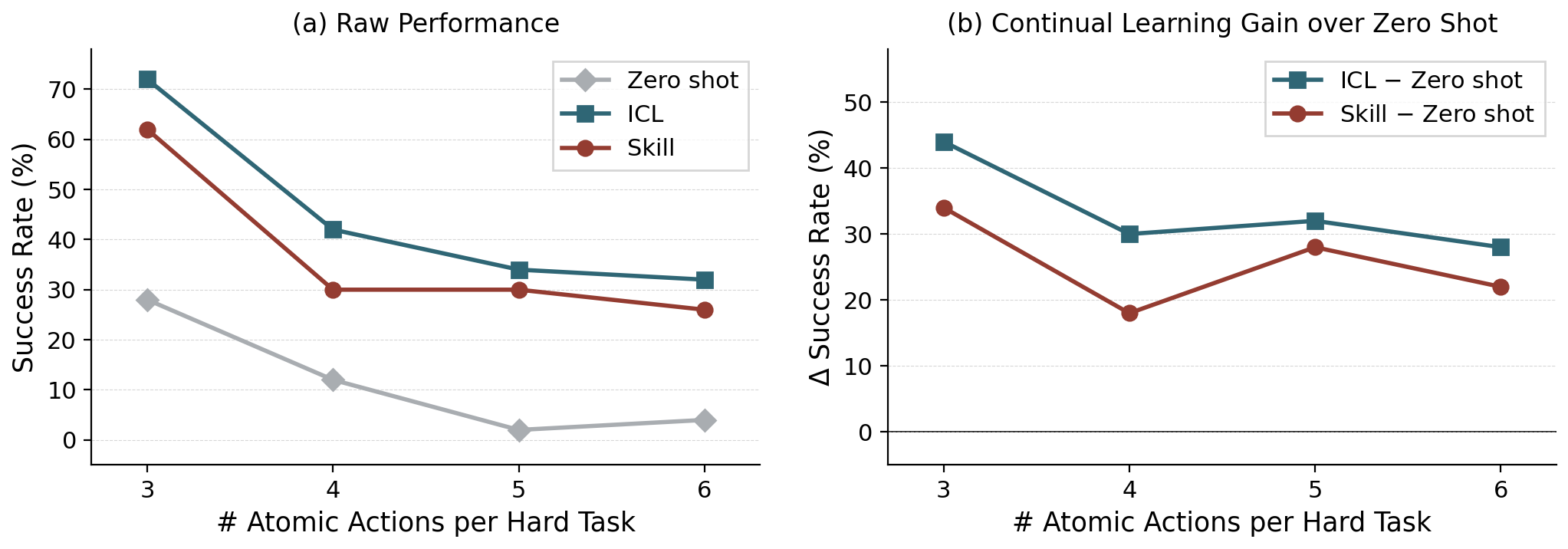 Effect of compositional complexity on continual learning