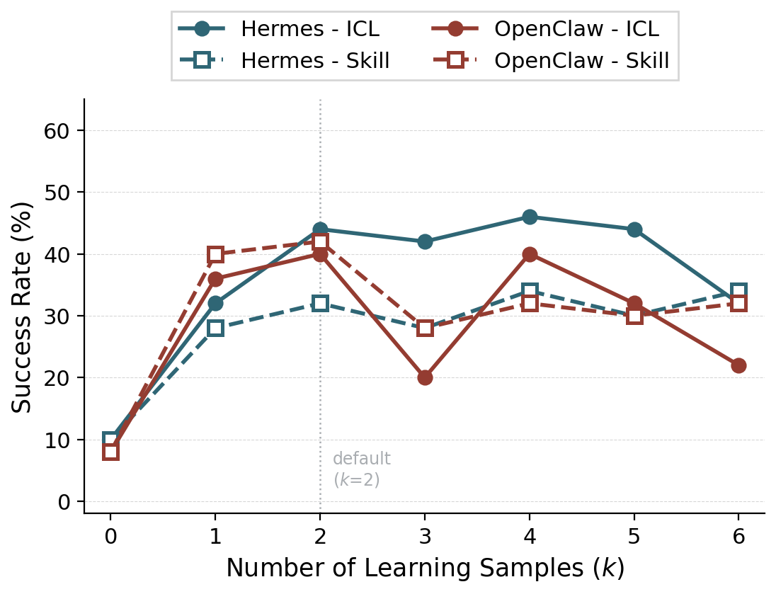 Success rate scaling with the number of learning samples
