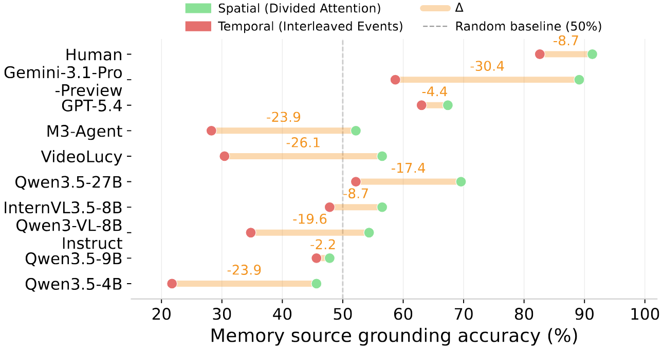 Interleaved Events further experiment